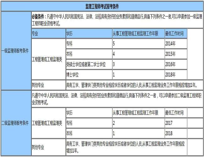 注册监理工程师收入（注册监理工程师收入是多少）-图2