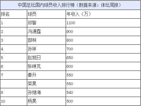 国内足球教练收入（国内足球教练收入排名）-图3