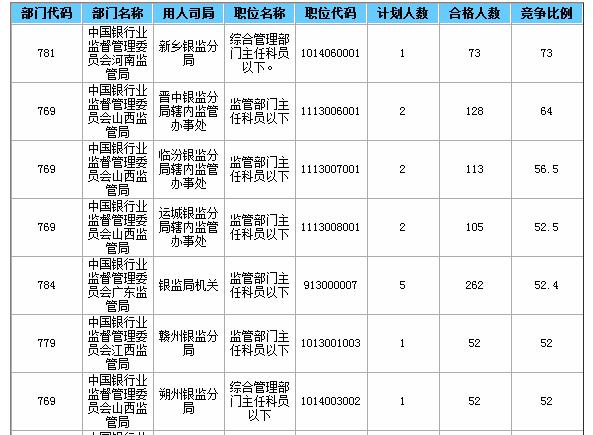 省银监局的收入（银监局工资比普通公务员高好多啊）-图1