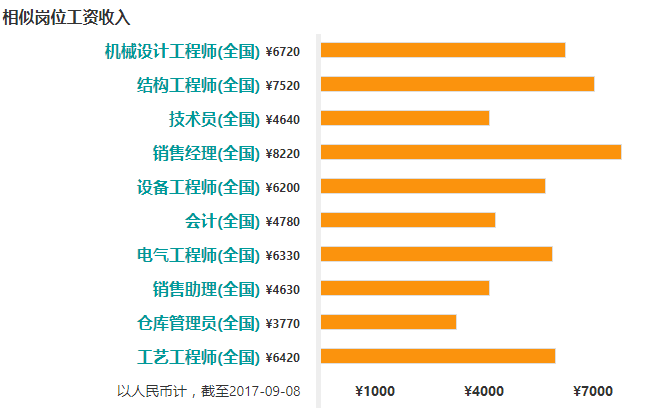 机械设计收入水平（机械设计收入高吗）-图2