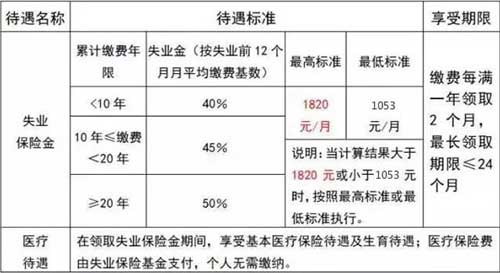 失业保险基金收入计入（失业保险基金收入计入成本吗）-图3