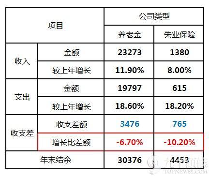 失业保险基金收入计入（失业保险基金收入计入成本吗）-图2