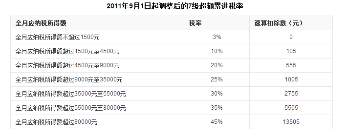 工资11000净收入（净收入一万元应缴纳多少个税）-图2