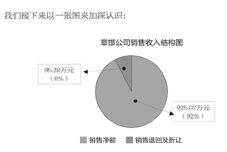 销售收入8430（销售收入净额）-图2