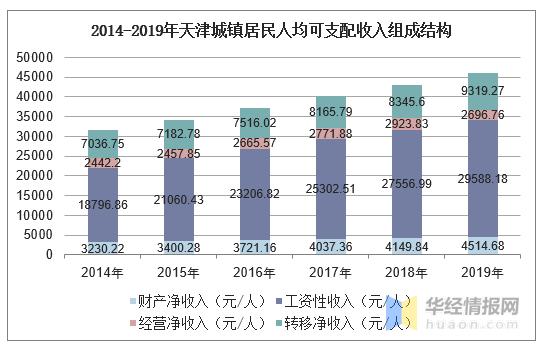 天津市人均收入（天津人均收入2019）-图3