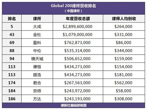 成都律师收入情况（成都律师人均创收）-图3