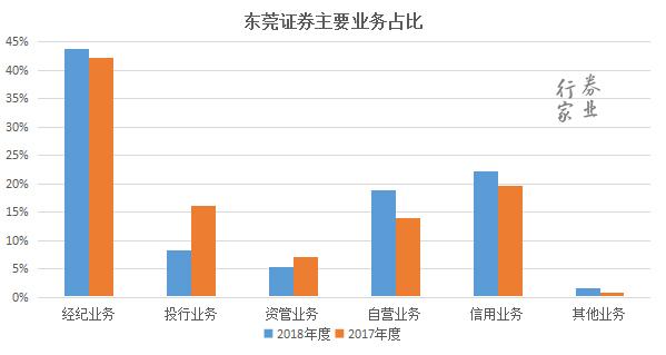 东莞证券2017收入（东莞证券2020业绩）-图2