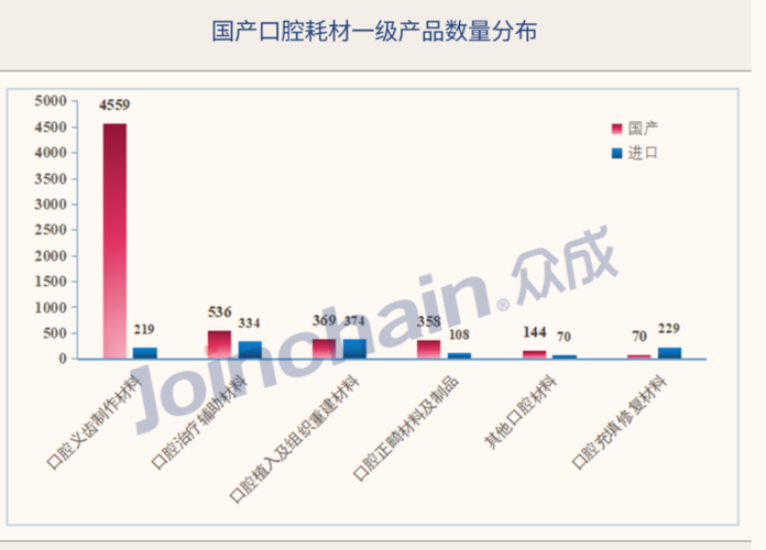 口腔耗材销售收入（口腔耗材经销商）-图1