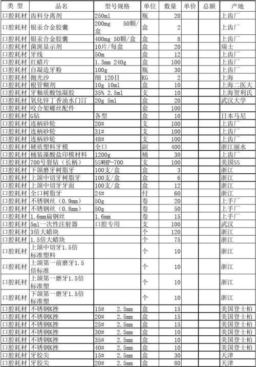 口腔耗材销售收入（口腔耗材经销商）-图3