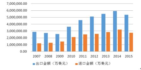 收入进口（收入是出口还是进口）-图1