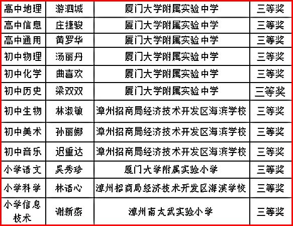 漳州港老师收入（漳州港老师待遇）-图1