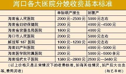 海口市医生收入（海口市医生收入怎么样）-图1