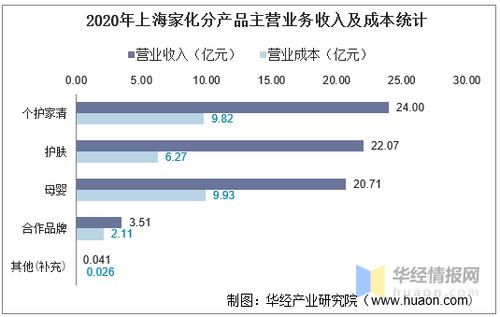 上海家化收入（上海家化员工人数）-图1