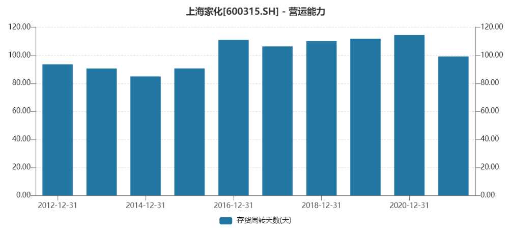 上海家化收入（上海家化员工人数）-图3