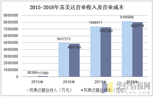 苏美达收入（苏美达收入怎么样）-图2