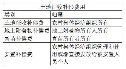 征用土地收入提取（征用土地费用怎么分配）-图1