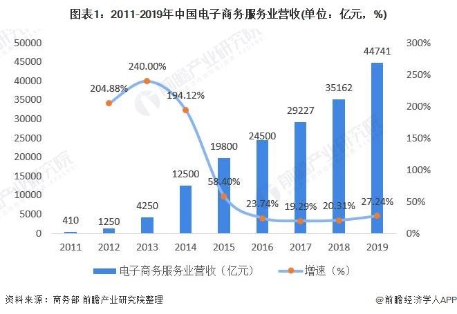 电子商务收入（电子商务收入模式有哪些）-图2