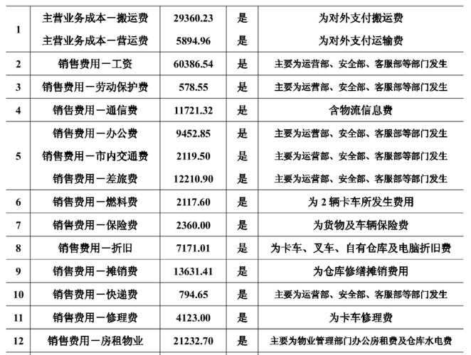 物流公司年收入（物流公司年收入千万如何避税）-图1