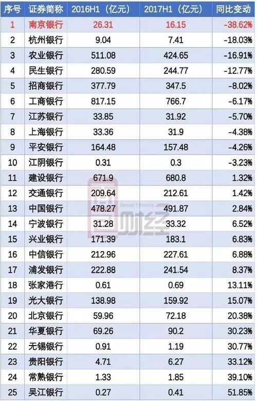 南京各银行月收入（南京银行营业收入）-图1