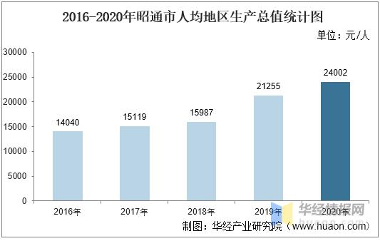 昭通人经收入（2020年昭通人均可支配收入）-图1