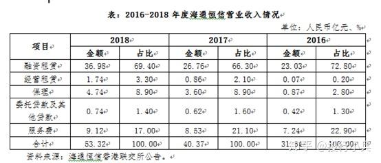 海通恒信收入（海通恒信 知乎）-图3