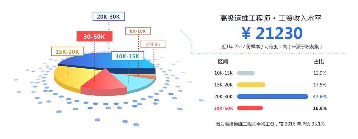 it运维人员收入（it运维技术员）-图1