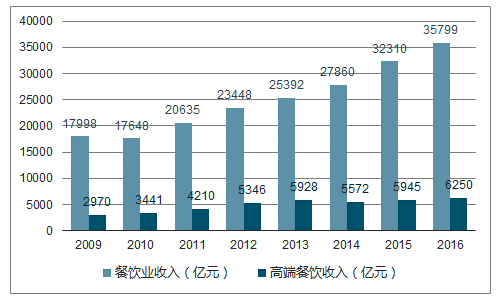 餐饮的收入（餐饮的收入来源有哪些方面）-图2