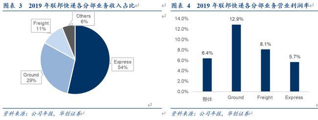 联邦快递营业收入（联邦快递公司规模）-图1