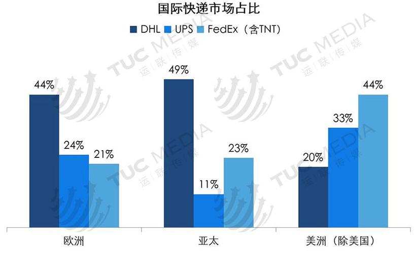 联邦快递营业收入（联邦快递公司规模）-图3