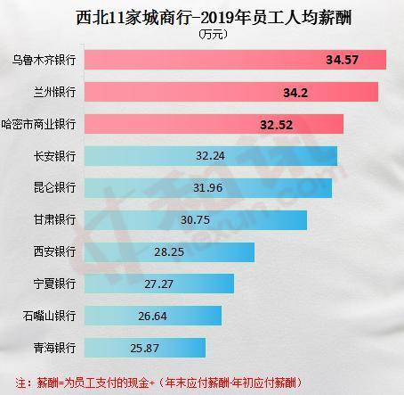 乌鲁木齐银行收入（乌鲁木齐银行职员工资大概多少）-图1