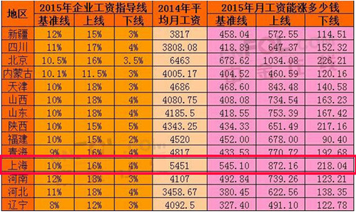 上海工资月收入平均（上海平均月薪多少钱）-图3