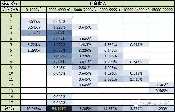 移动员工收入（移动工资收入）-图1