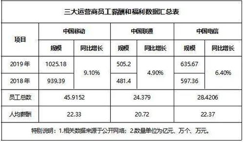 移动员工收入（移动工资收入）-图3