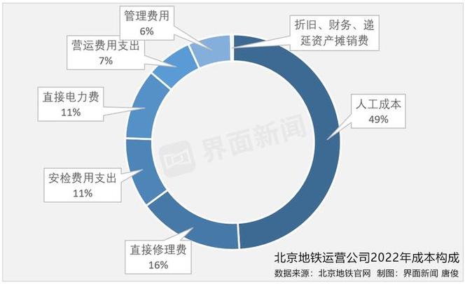 北京地铁收入（北京地铁收入支出）-图2