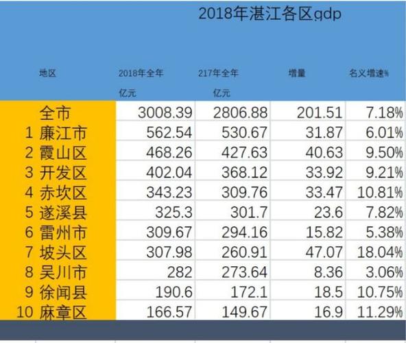 湛江各镇收入排名（湛江各镇gdp）-图1