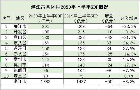 湛江各镇收入排名（湛江各镇gdp）-图3