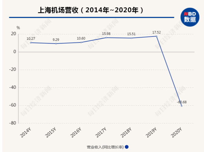 上海机场平均收入（上海机场平均收入2020）-图2