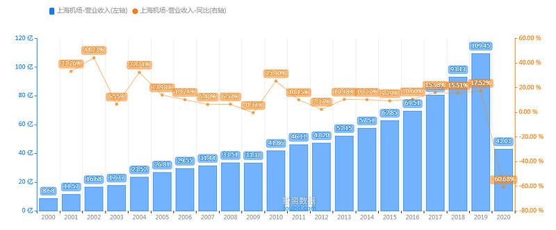 上海机场平均收入（上海机场平均收入2020）-图3