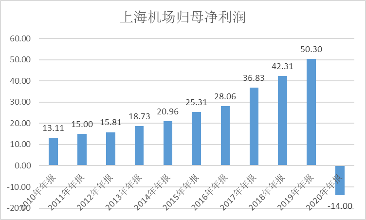 上海机场平均收入（上海机场平均收入2020）-图1