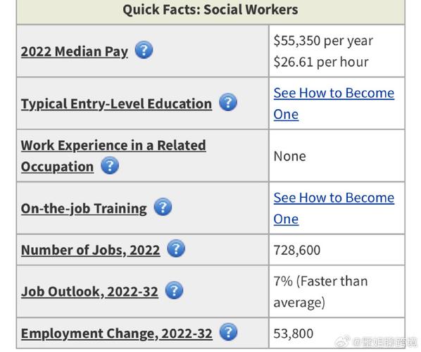 美国社工收入多少（美国社工是干什么的）-图1