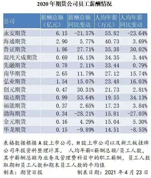 期货副经理收入（期货公司总经理年薪）-图1