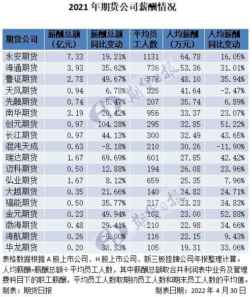 期货副经理收入（期货公司总经理年薪）-图2