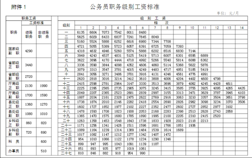 重庆公务员年收入多少（2021重庆公务员工资）-图3