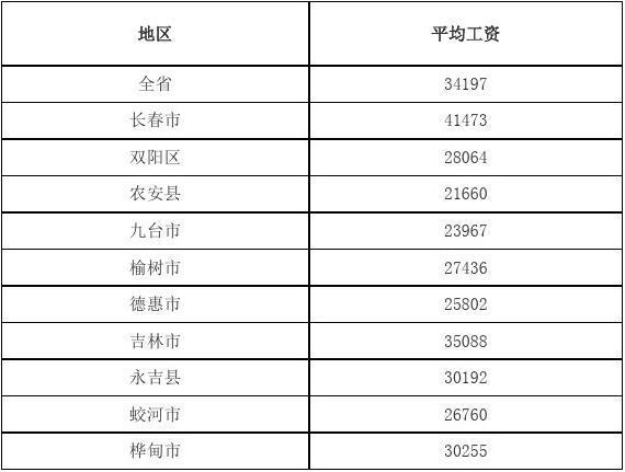 吉林化工司收入（吉林化工出去就业工资）-图3