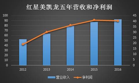 红星美凯龙收入（红星美凯龙收入图）-图1