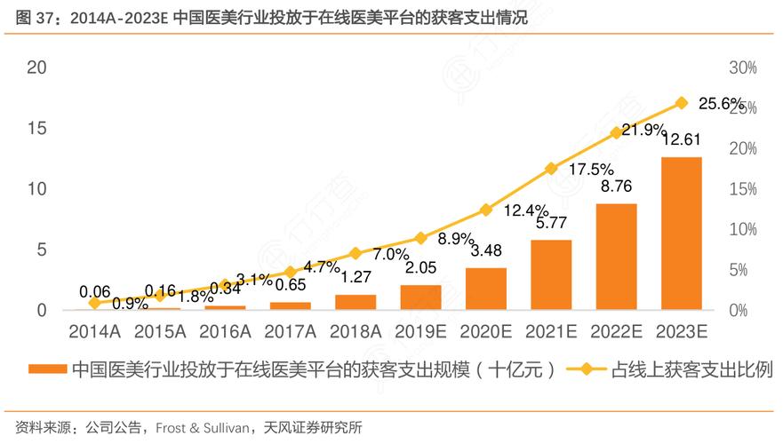 医美整形的收入（医美整形医院利润）-图2