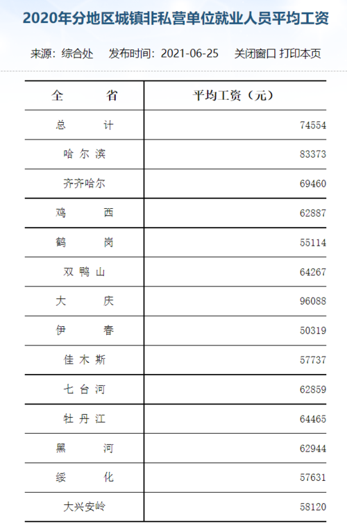 哈尔滨人均收入排名（哈尔滨人均收入排名第几）-图3