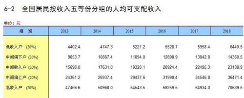 收入水平历年（近一年收入）-图2