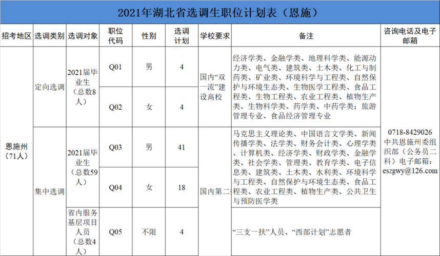 恩施选调生收入（恩施州选调生待遇）-图1