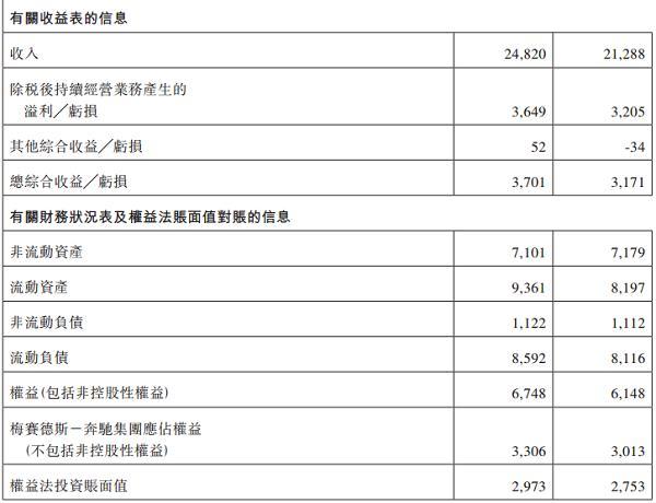 北京奔驰收入（北京奔驰收入1800亿构成）-图1